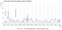 This graph shows the revert rate for Wikidata descriptions made through the Suggested Edits feature on Android from its launch through 13 July 2019