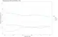 Timeseries plot showing the proportion of German Wikipedia registrations for apps, desktop, and mobile on a monthly basis from Feb through July 2018.