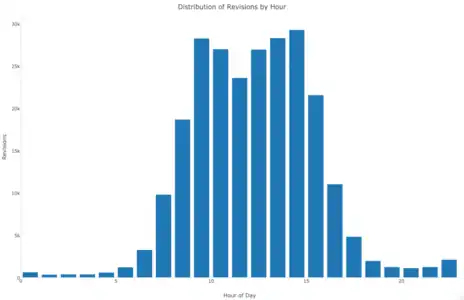 Distribution of revisions by hour