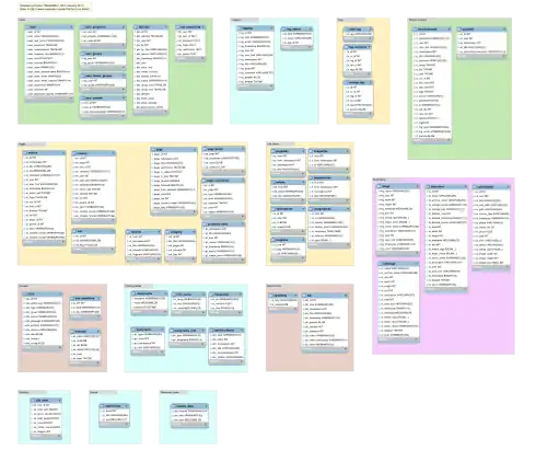 Database schema diagram of MediaWiki