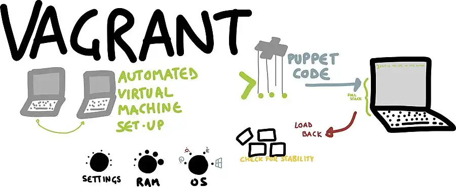 Visual overview of vagrant