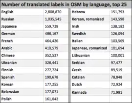 Relative strength of the 25 most widely documented languages on OpenStreetMap