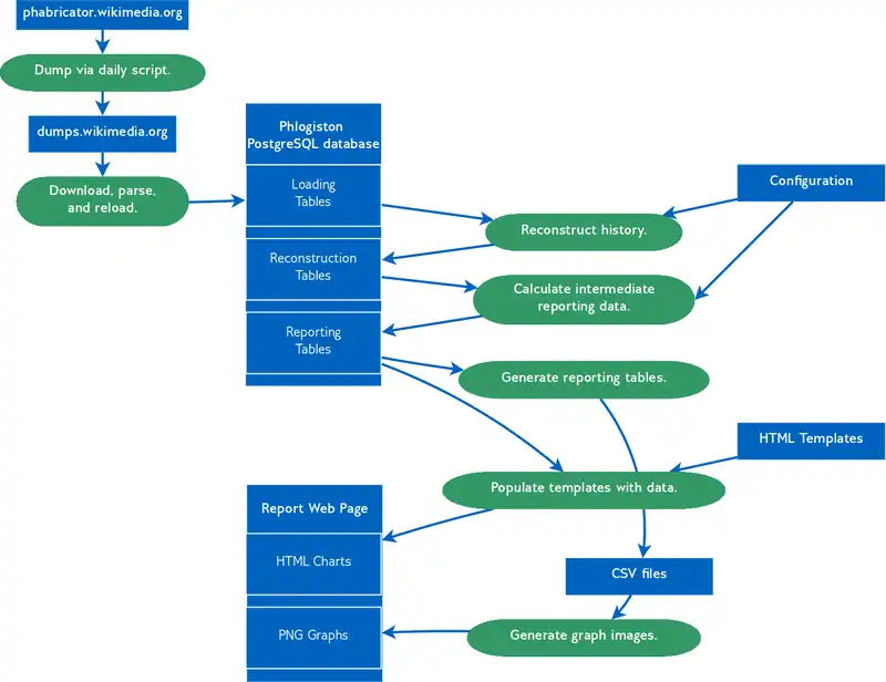 Data flow for Phlogiston.  Data is blue; data at rest is blue rectangles; operations are green.
