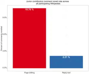 The percent of comments made by Junior Contributors on talk pages that were reverted within 48 hours of being published.
