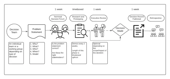Diagram showing the phases and sequence of the technical decision making process