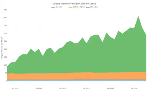 Unique Viewers of the EVA Wiki by Group per Month