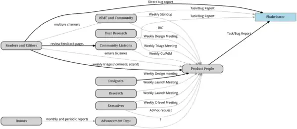 A model of the discovery and design process.
