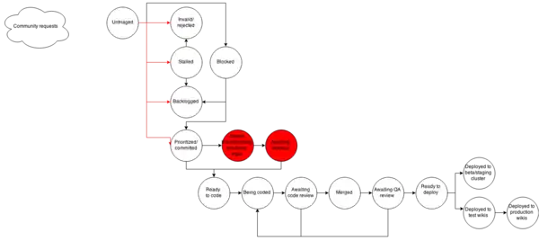 A rough model of the implementation process.