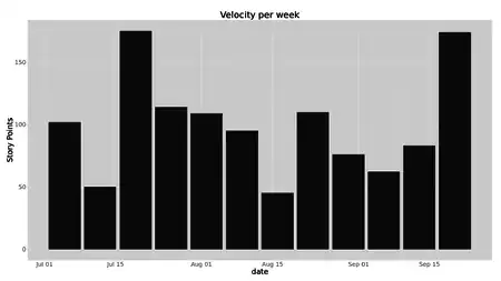 Velocity