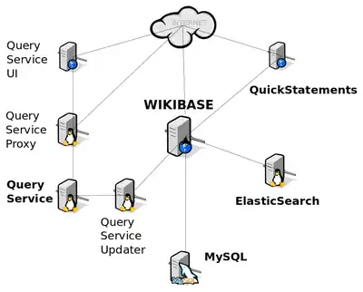 A diagram of the Wikibase network architecture, described in the table foregoing
