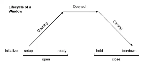 The lifecycle of a window