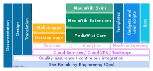 Wikimedia’s technical areas