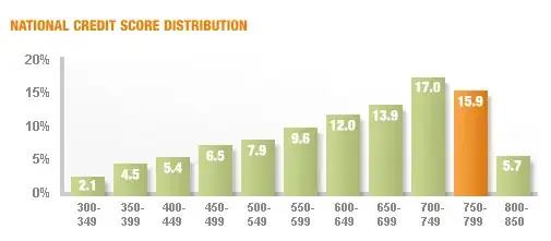 credit scores