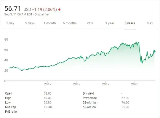LYV stock chart