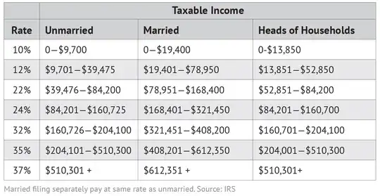 Table of income tax