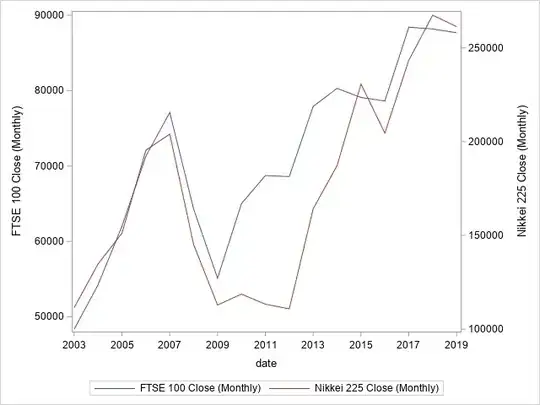 FTSE vs Nikkei 225 chart