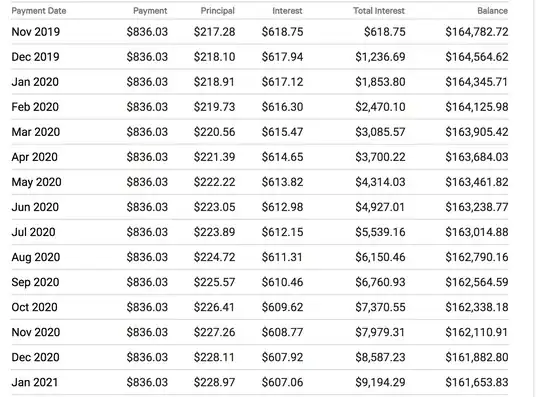 example of a portion of an amortization schedule