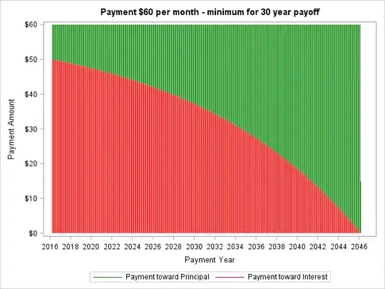 $60  per month payment chart