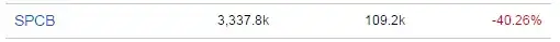 SPCB stock Gain/Loss of -40.26%