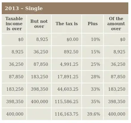 US tax brackets