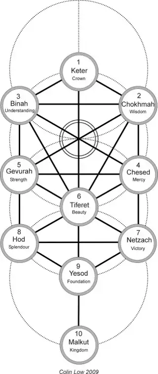 A Tree of Life with 10 sephiroth and 22 paths - 3 horizontal, 7 vertical. 12 diagonals. This version appears as a diagram in R. Moses Cordovero's Pardes Rimonim, and is the preferred form in modern Jewish Kabbalah.