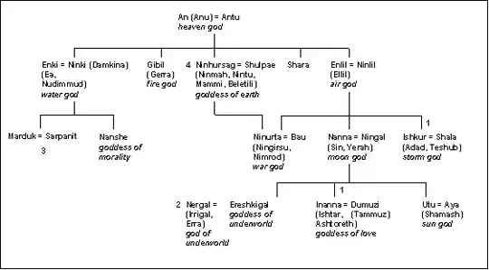 The Sumerian Pantheon below