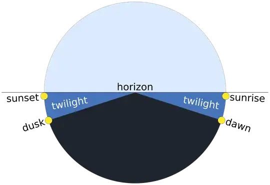 Below is a diagram to show the times and duration of a twilight