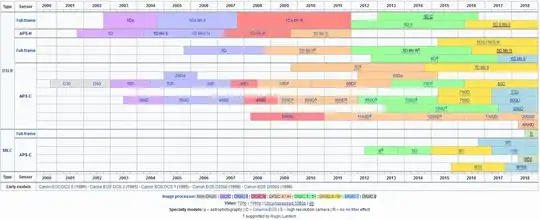 Wikipedia's timeline of EOS