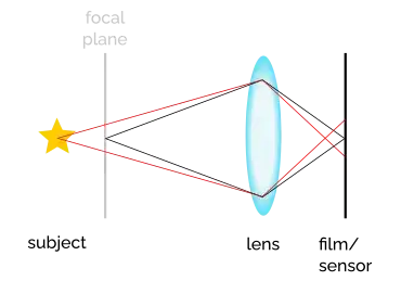 focal_plane_in_front_of_subject