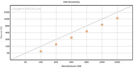 ISO accuracy graph from Adorama