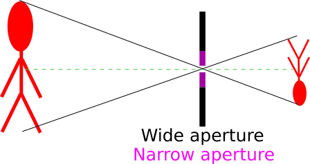 Aperture vs FoV