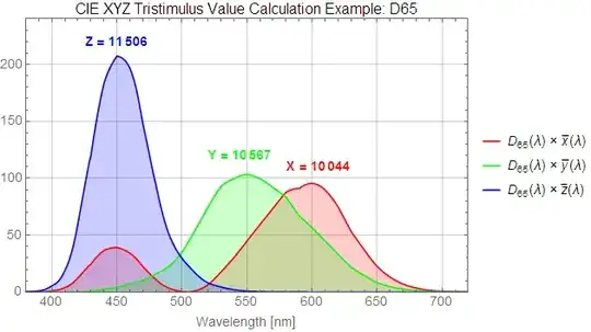 CIE XYZ tristimulus values calculation example: D65