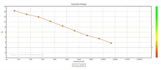Sony a6000 dynamic range in relation to ISO