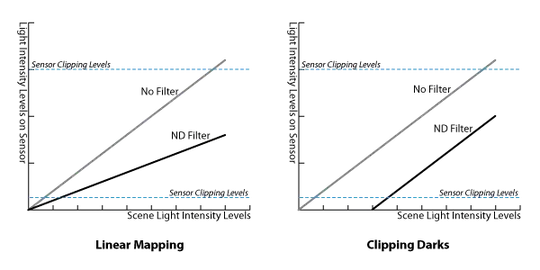 Graphs of Linear Mapping and Clipping Darks