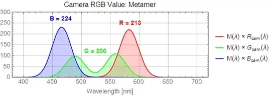 Camera RGB value: metamer