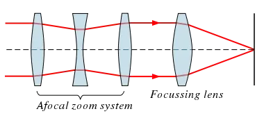 Variable focal length