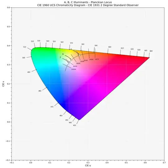 CIE 1960 UCS Chromaticity Diagram