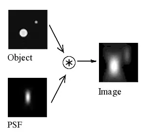 Convolution of PSF with object produces resulting spread image, from Wikimedia Commons