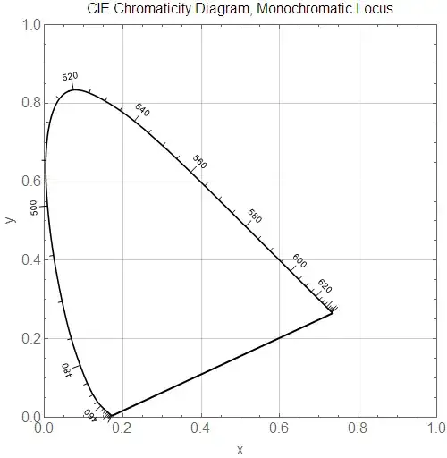 CIE chromaticity diagram, Planckian locus