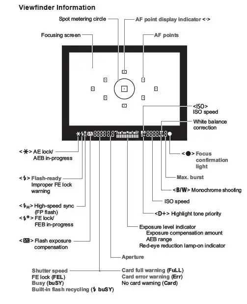 EOS 500D view finder via Bob Atkins