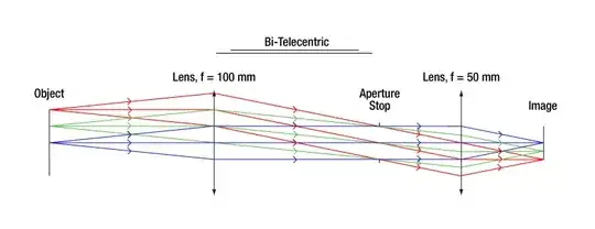 Lens layout of a doubly tenecentric lens