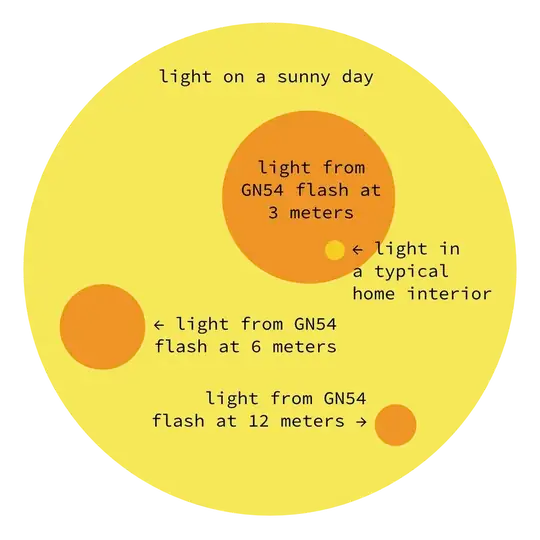 relative light