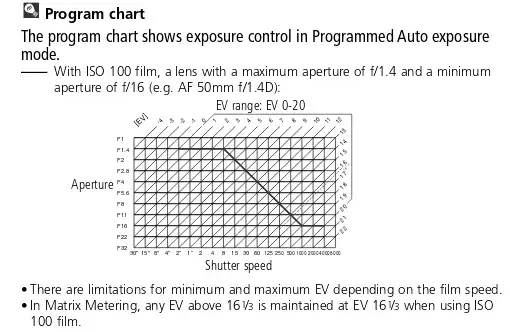 Nikon F6 program chart