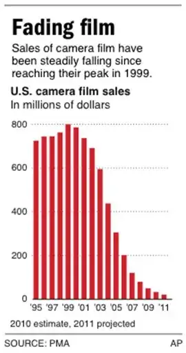 US film sales - in millions of dollars