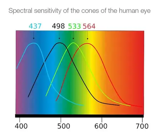 Eye Spectrum