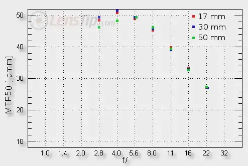 Lenstip diffraction chart