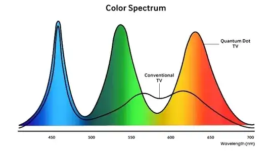 Samsung Quantum Dot vs Conventional TV