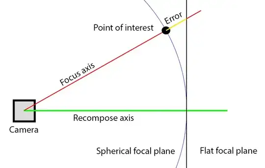 error in focus with flat focal plane and focus recompose