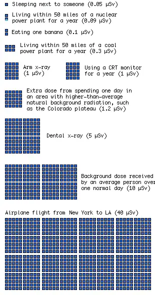 example radiation doses