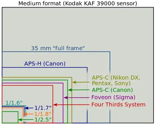 Sensor Sizes